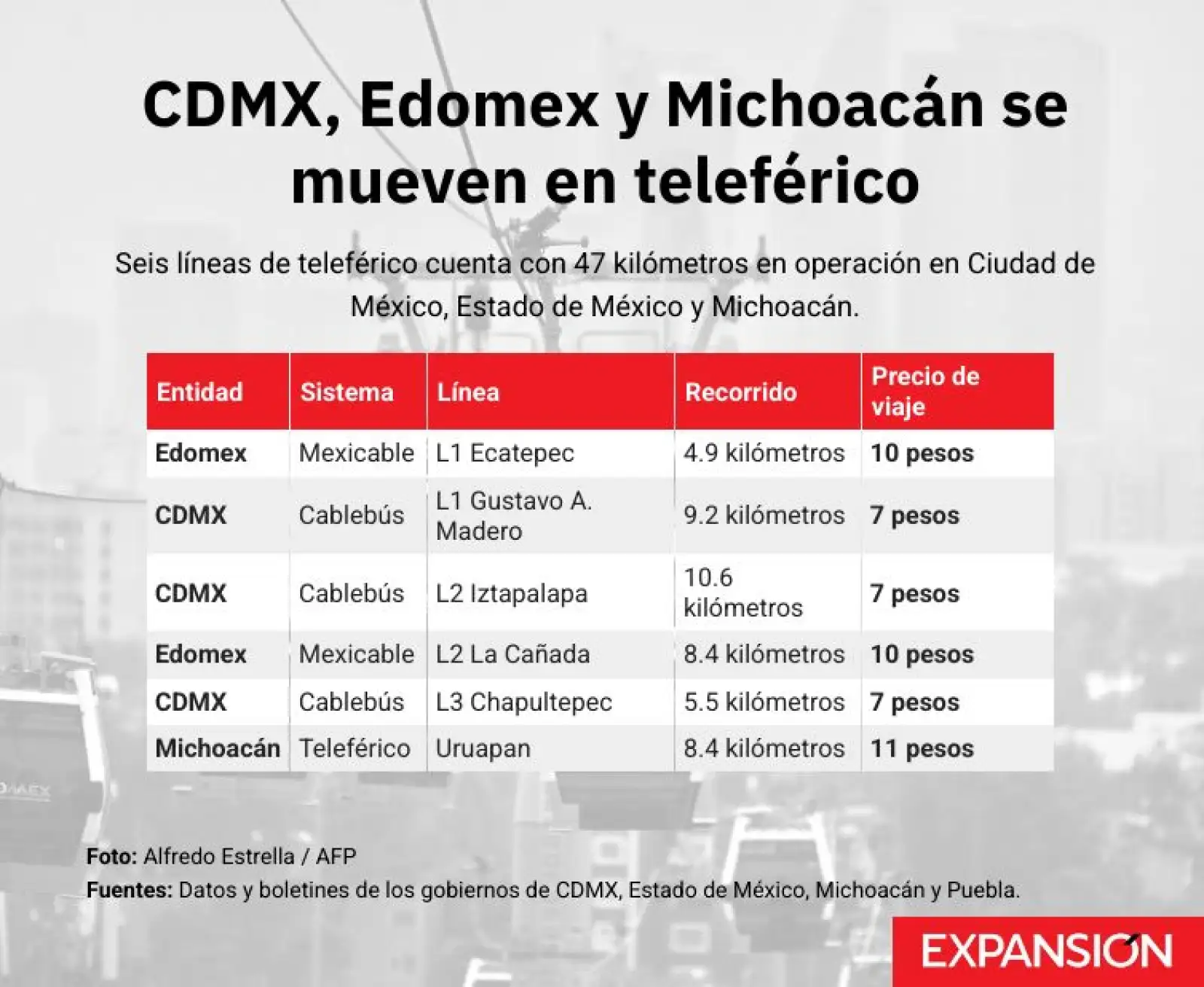 Tabla con datos sobre líneas de teleféricos en operación en México.