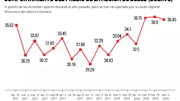 Acciones de Cuervo en Bolsa.