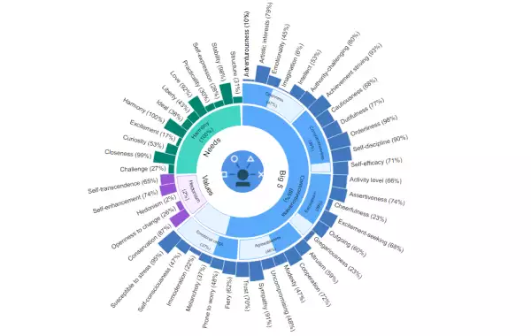 Gráfico de personalidad.