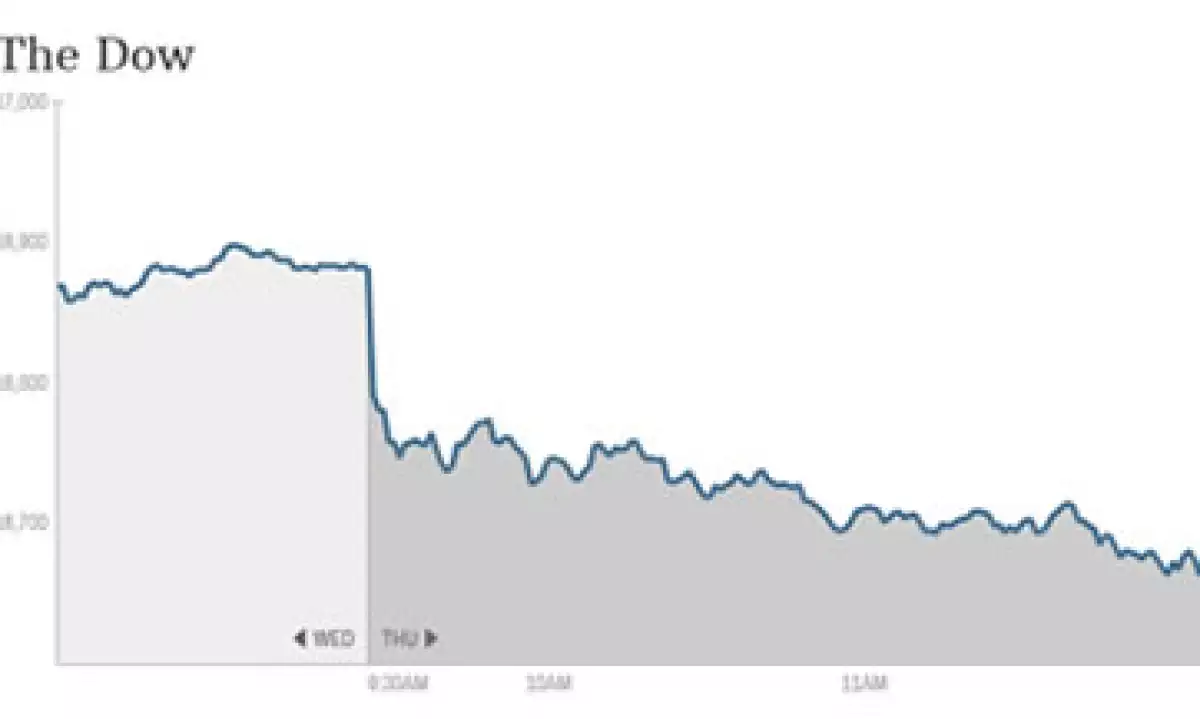 El índice Dow Jones pierde 1.30% a media sesión. (Foto: Especial)