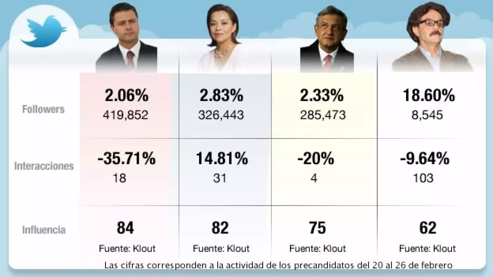 candidatos en redes sociales