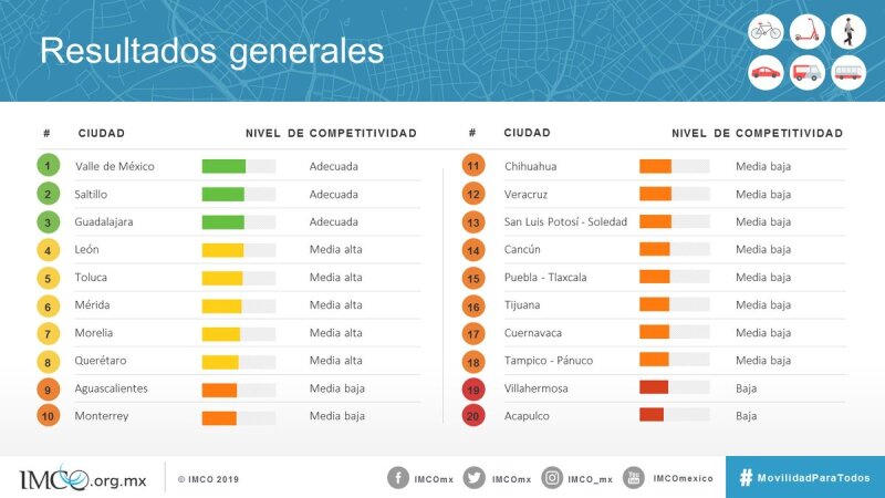 Gráfico del IMCO de movilidad