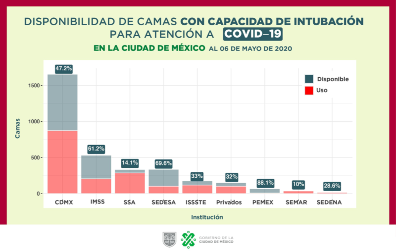 Ocupación de camas con intubación para pacientes con COVID-19 en la capital. Fuente: Gobierno CDMX