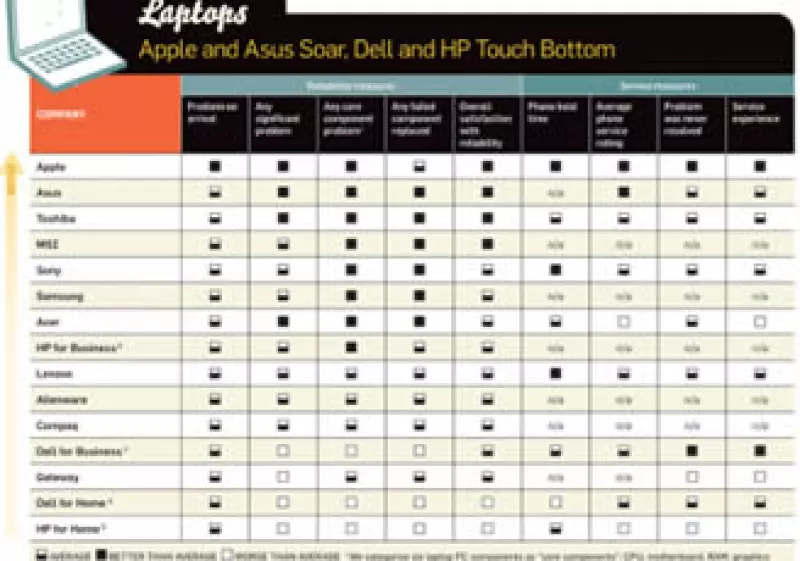 Apple obtuvo mejores calificaciones en netbook y ordenador de escritorio, superando a Dell y HP. (Foto: Fortune)