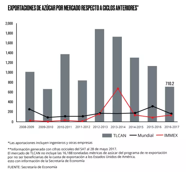 Exportaciones de azúcar.