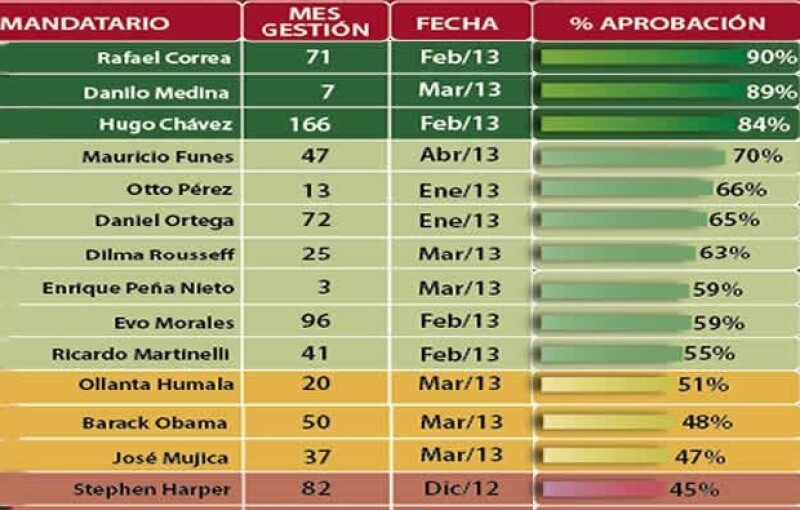 Peña Nieto está en octavo lugar entre los mandatarios del continente, con una calificación de 59%.