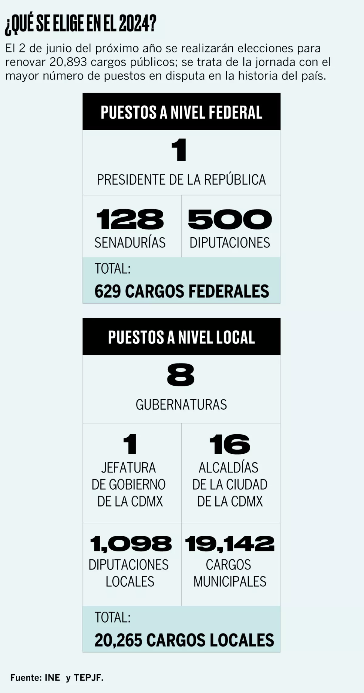 Qué se elige en 2024