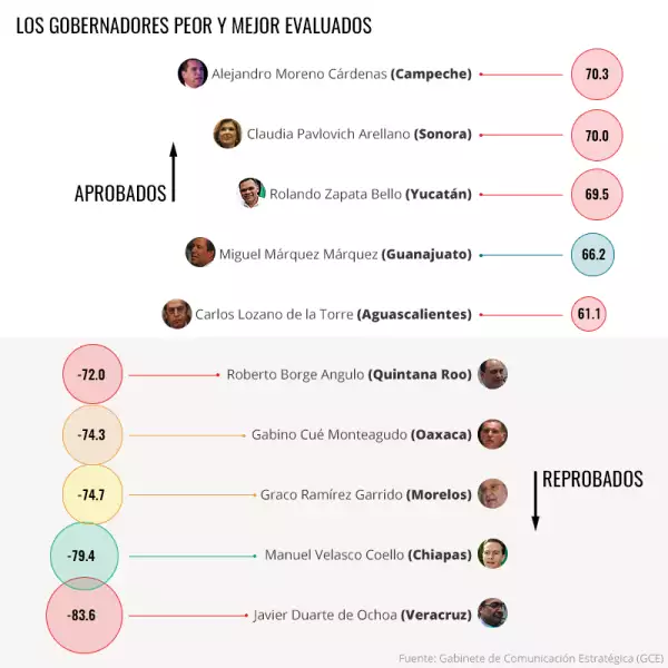 Evaluación a gobernadores
