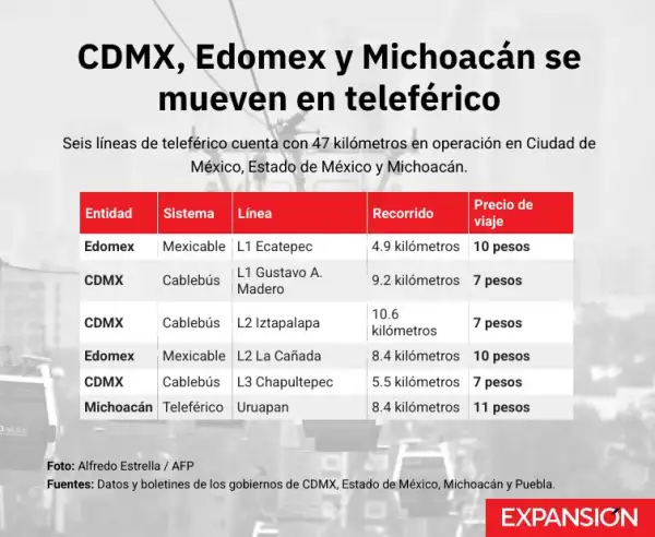 Tabla con datos sobre líneas de teleféricos en operación en México.