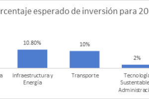 ¿En qué invertirán las ciudades latinoamericanas?