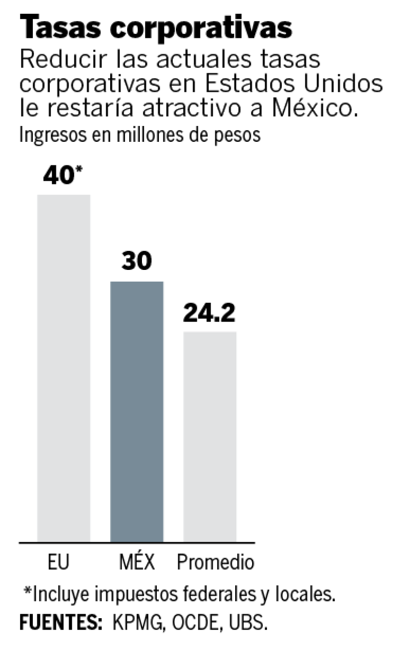 Tasas corporativas