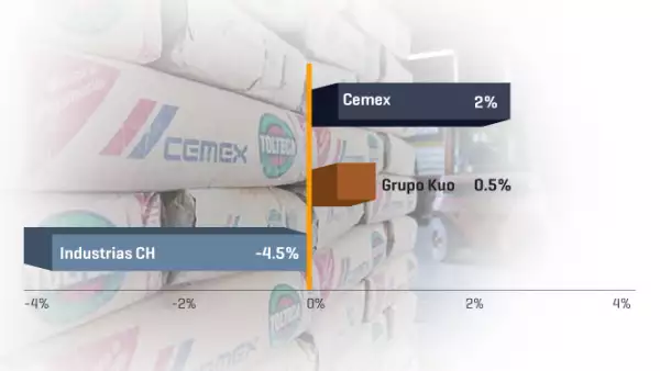 Industrias CH, Grupo Kuo y Cemex son las empresas cuyas ventas internacionales crecieron menos en 2012.