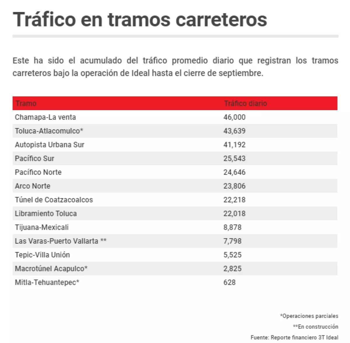 Gráfico Ideal