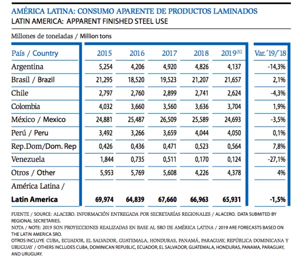 Consumo de productos laminados en Latinoamérica