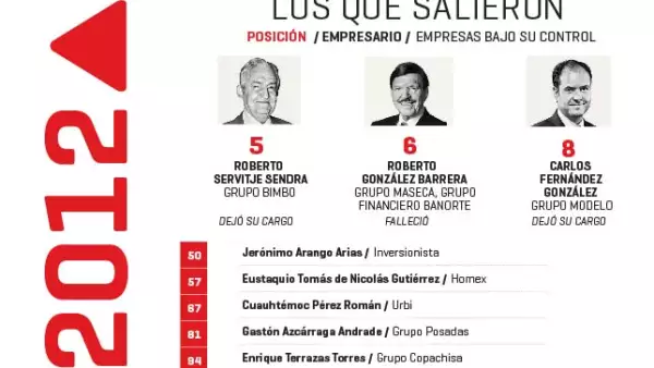 Después de dejar su cargo dentro de sus empresas, siete ejecutivos salieron del ranking. Roberto González Barrera de Grupo Maseca dejó la posición seis tras su fallecimiento.