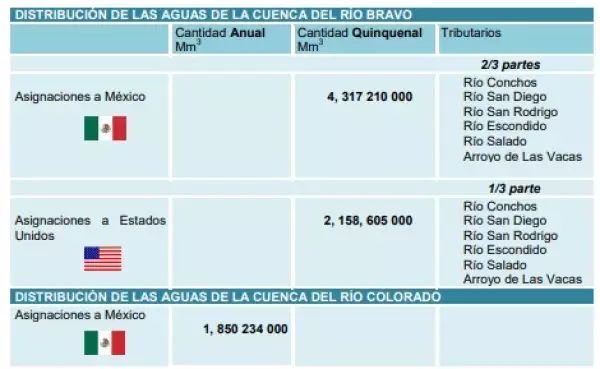Fuente: Gobierno de México