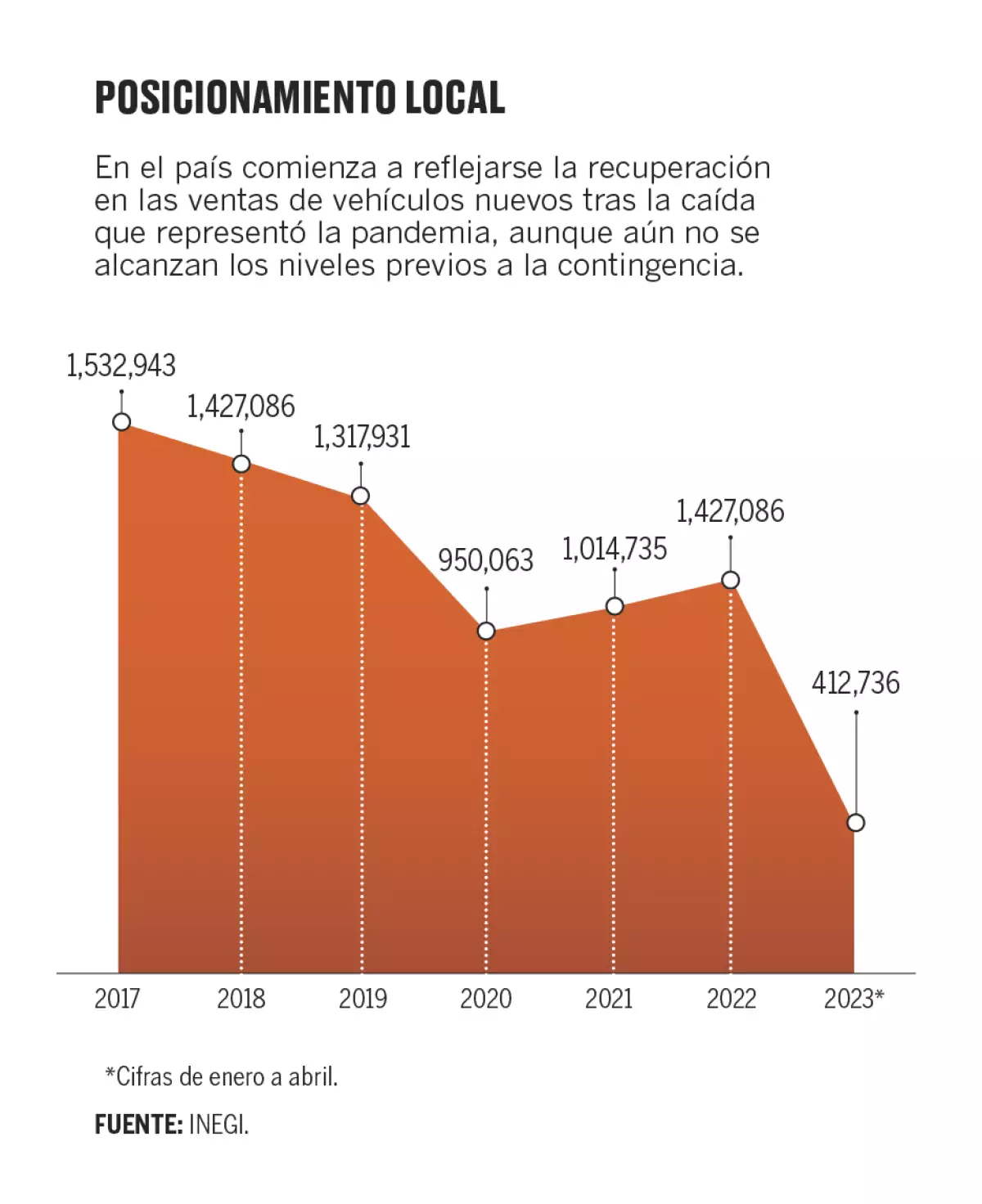 Ventas automotrices