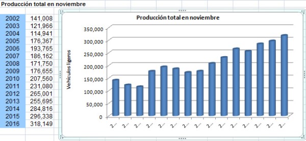 Producción