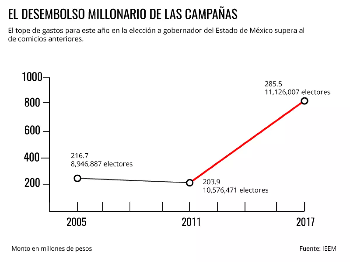 Evolución del gasto