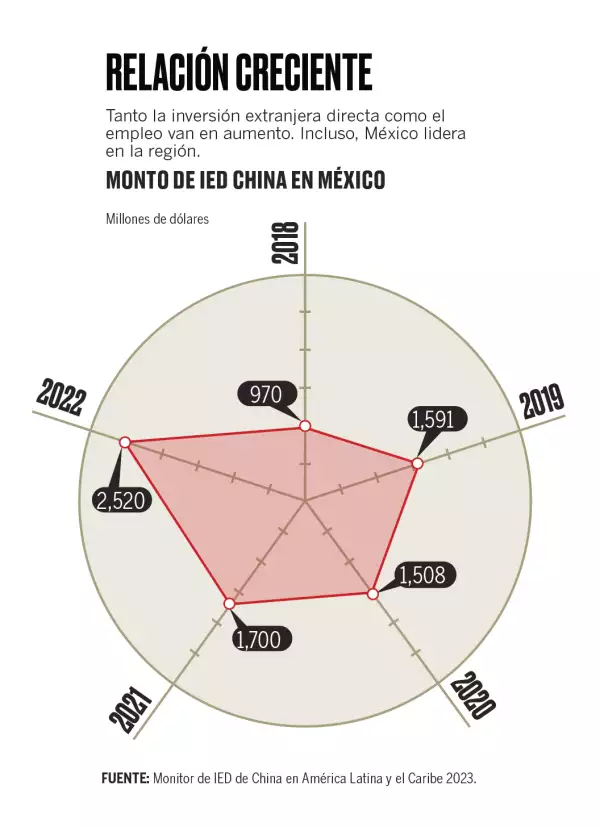 IED de China en México 