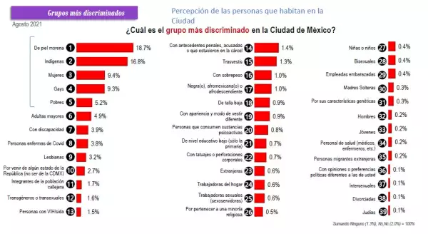 Encuesta sobre discriminación en la Ciudad de México 2021.