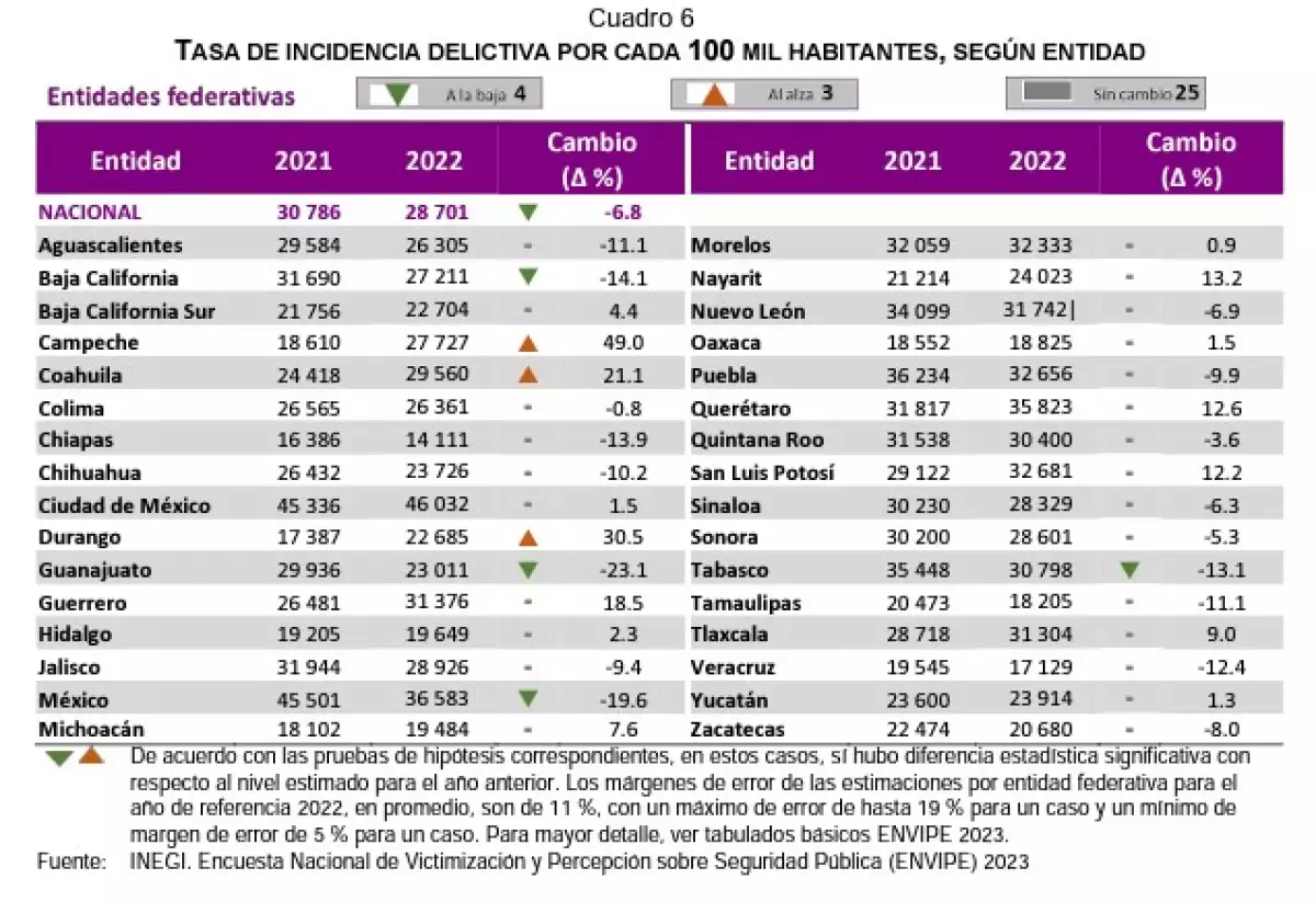 Tasa de incidencia delictiva por 100,000 habitantes en cada entidad, según la ENVIPE 2023.