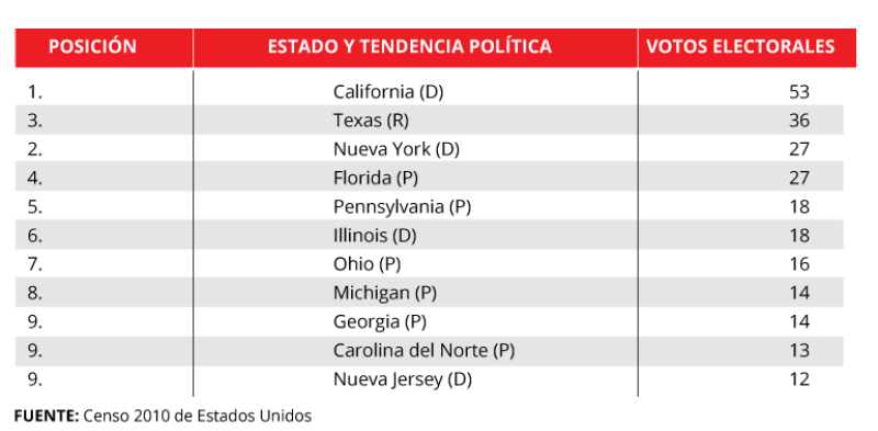 Los que dan más votos