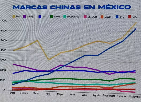 Venta de marcas chinas en México en 2024