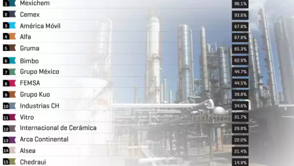 El indicador muestra qué tan global es una empresa con base en el porcentaje de ventas realizadas en el exterior y el número de países donde opera.