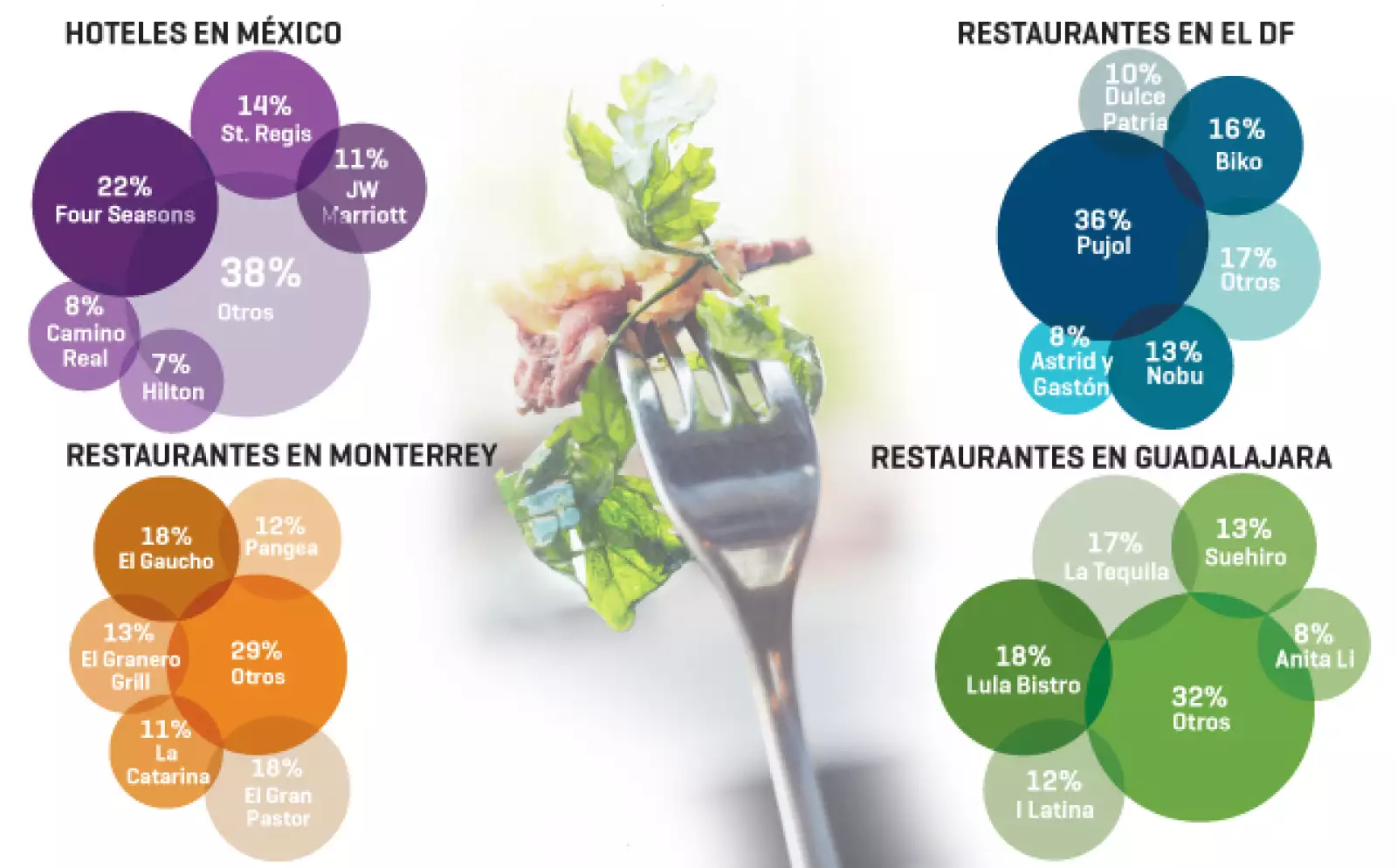 Los lectores de Expansión eligieron al St. Regis como el mejor hotel de la Ciudad de México. Mientras que los restaurantes Pujol (DF), El Gaucho (Monterrey) y Lula Bistro (Guadalajara) son los preferidos para ir a comer.