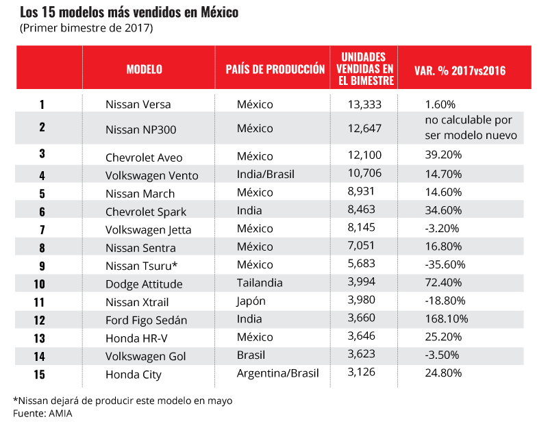 Los más populares