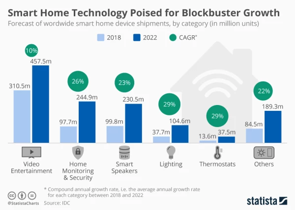 Las tecnologías "smart" que más dominan son las de video entretenimiento