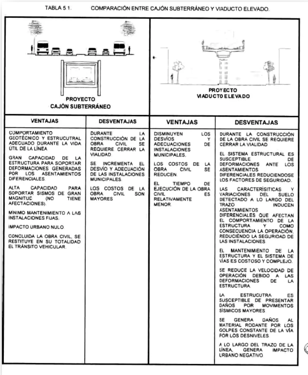 Ventajas y desventajas  y desventajas del tramo elevado en la Línea 12