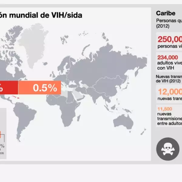 infografia VIH