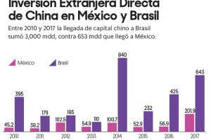 Gráfica comercio entre China, México y Brasil