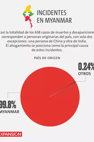 Gráfica de pastel donde se observa el porcentaje de los países de origen de las personas, en Myanmar, el 99.8% eran birmanos.