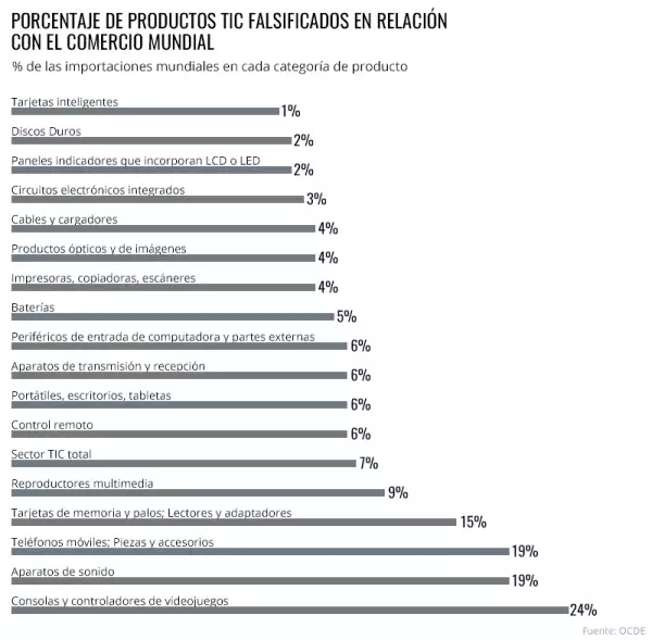 Productos Falsificados