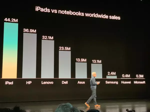 Ventas de iPad