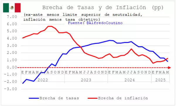 Banxico reduce restricción monetaria con inflación al alza