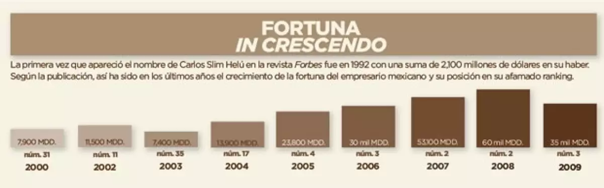 El empresario ha aumentado millones de dólares su fortuna en 10 años.