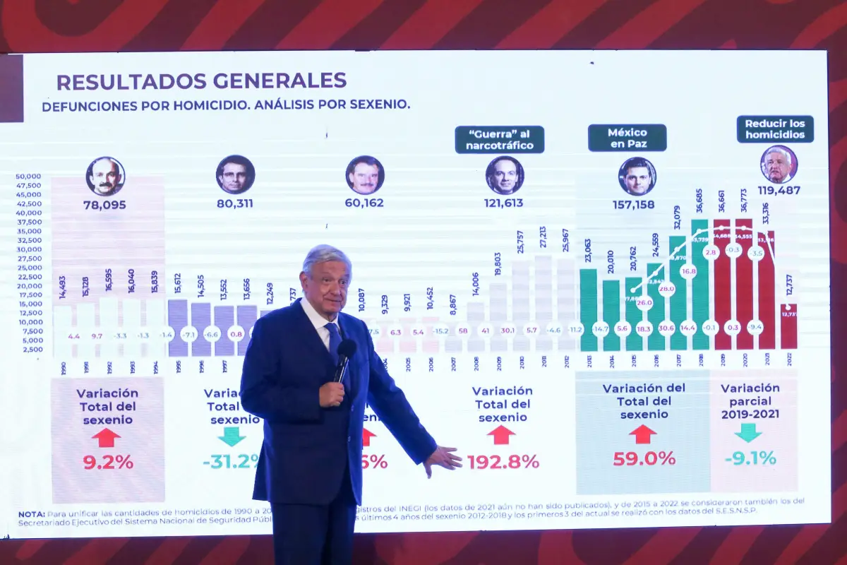 Andrés Manuel López Obrador, Presidente de México, muestra una lámina con el número de homicidios por sexenio asegurando que en el suyo van a la baja un 9% en comparación al mandato de Enrique Peña Nieto.