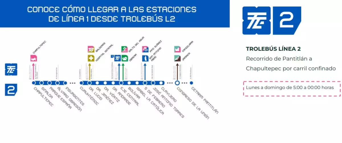 La Línea 2 del Trolebús lleva a los usuarios cerca de estaciones como Chapultepec, Balderas, Salto del Agua y Pino Suárez, entre otras.
