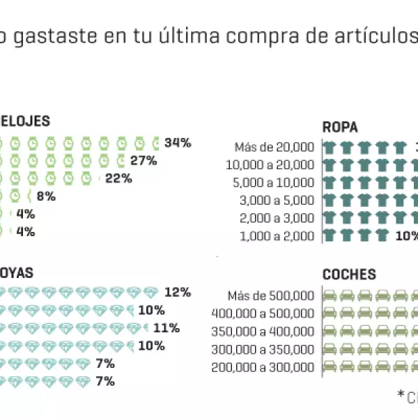 De acuerdo con la encuesta de Expansión, la mayoría (34%) de los suscriptores adquirió relojes en su última compra de lujo, cuyo monto rebasó los 20,000 pesos.