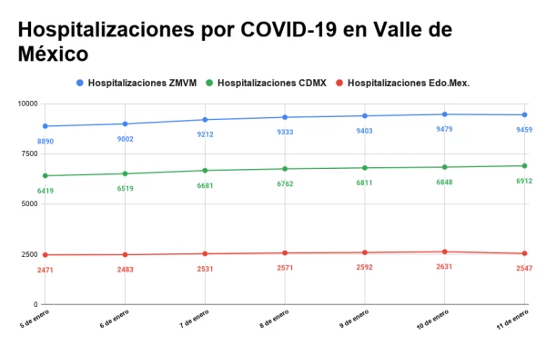 Gráfica: Elaboración propia a partir del registro “Personas Hospitalizadas en Hospitales de la ZMVM” del portal Datos CDMX, consultado el 11 de enero de 2021.