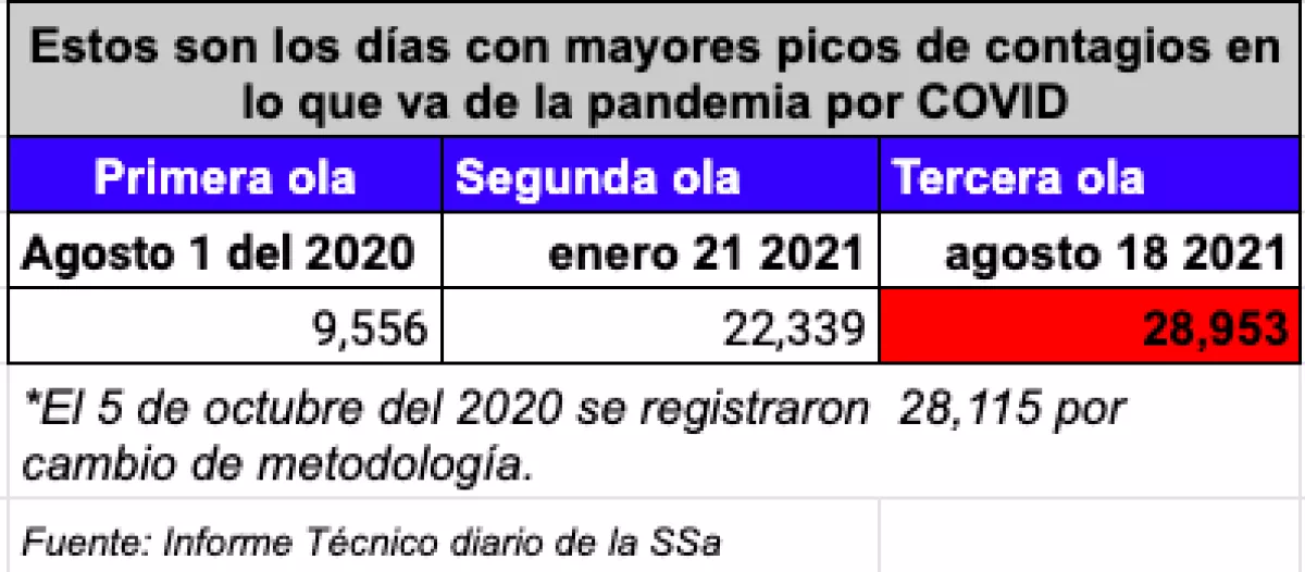 Datos de los picos en olas de la pandemia 