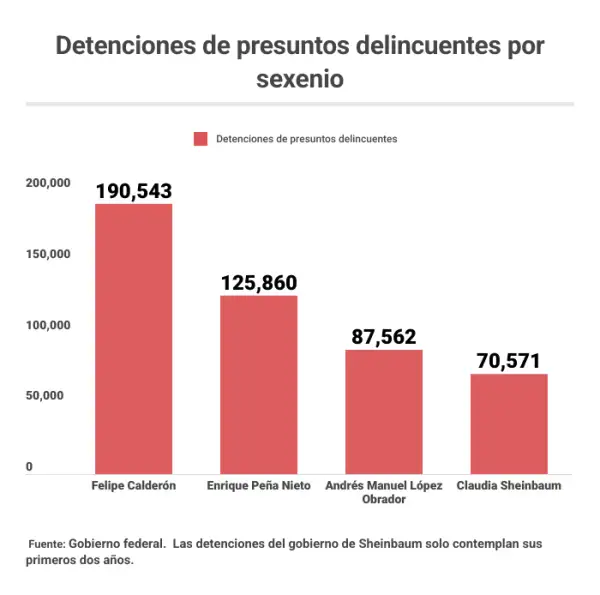 detenciones-por-sexenio.png