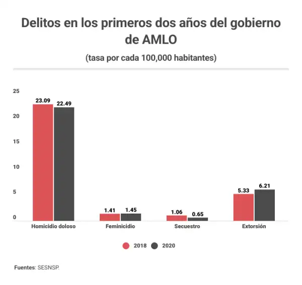 homicidios amlo dos años.png