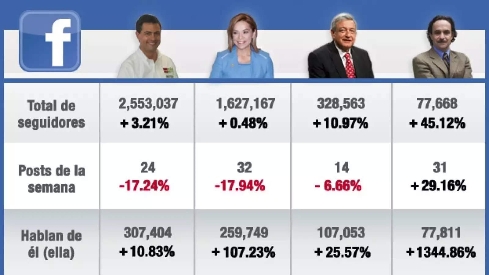 facebook de candidatos enredados 13 de mayo