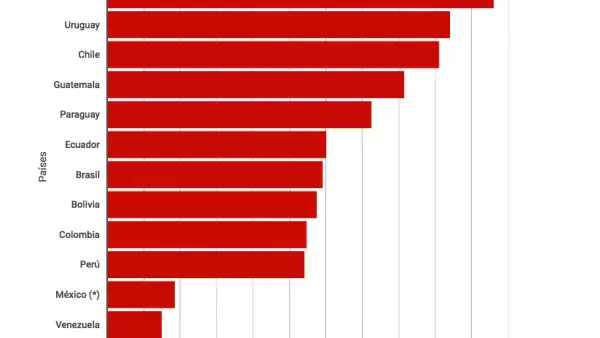 Salario Mínimo en América Latina