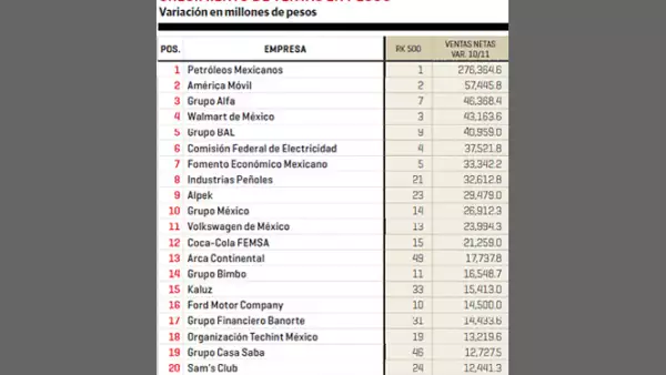 Petróleos Mexicanos y América Móvil registraron el mayor crecimiento de venta en pesos entre 2010 y 2011.